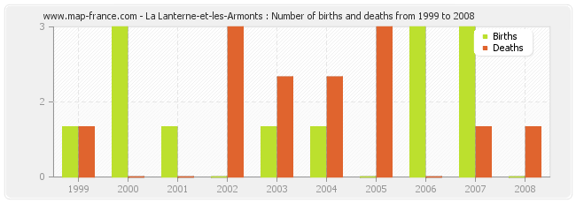 La Lanterne-et-les-Armonts : Number of births and deaths from 1999 to 2008